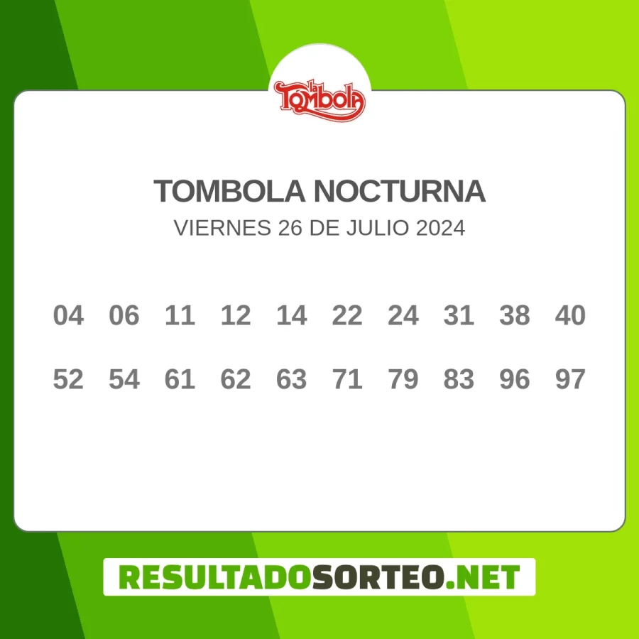 El resultado del sorteo de Tombola Nocturna de hoy 26 de julio 2024 es: 04, 06, 11, 12, 14, 22, 24, 31, 38, 40, 52, 54, 61, 62, 63, 71, 79, 83, 96, 97. Resultadosorteo.net