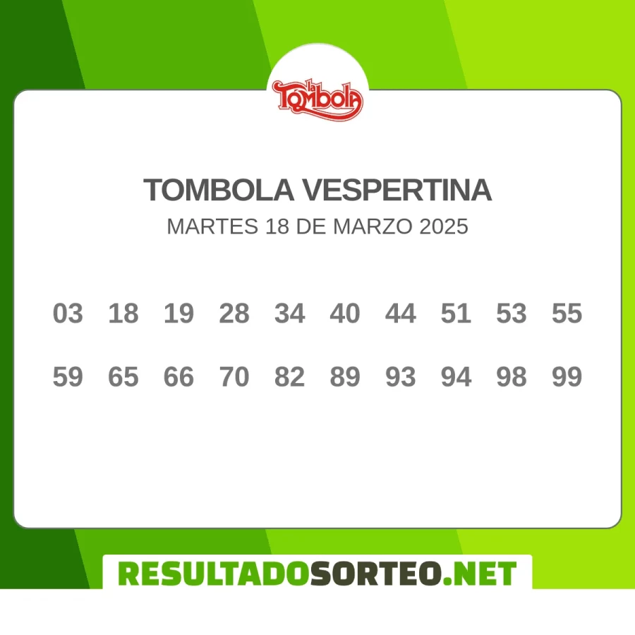 El resultado del sorteo de Tombola Vespertina del 18 de marzo 2025 es: 03, 18, 19, 28, 34, 40, 44, 51, 53, 55, 59, 65, 66, 70, 82, 89, 93, 94, 98, 99. Resultadosorteo.net